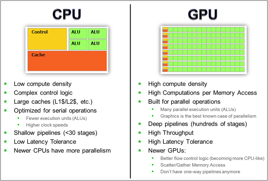 Figure 1: A summary of the main architectural differences between a CPU and GPU